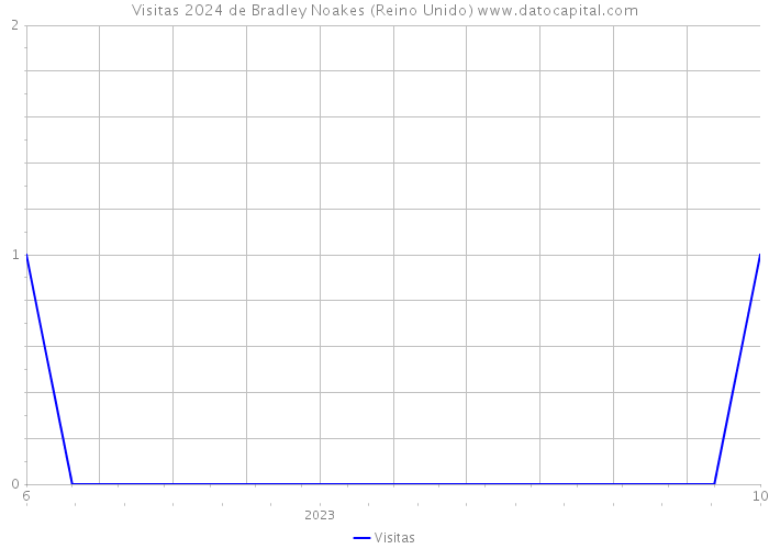 Visitas 2024 de Bradley Noakes (Reino Unido) 