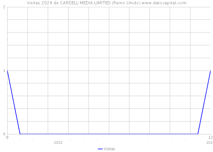 Visitas 2024 de CARDELL MEDIA LIMITED (Reino Unido) 