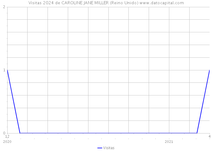 Visitas 2024 de CAROLINE JANE MILLER (Reino Unido) 