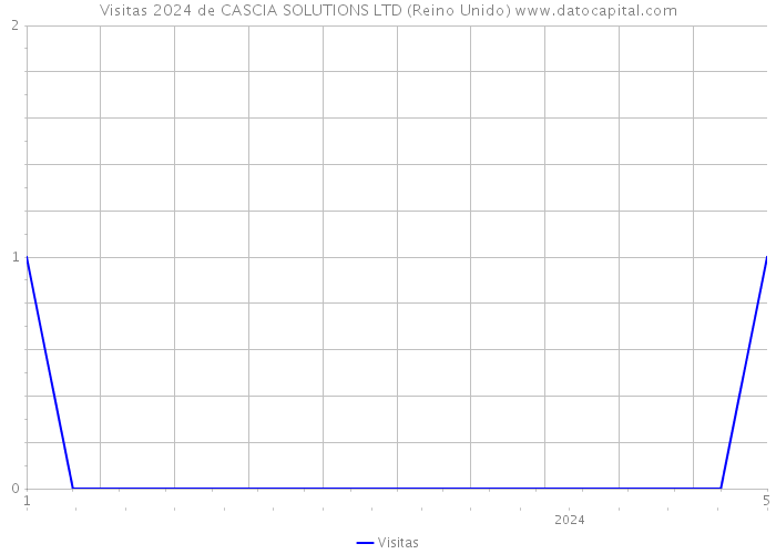 Visitas 2024 de CASCIA SOLUTIONS LTD (Reino Unido) 