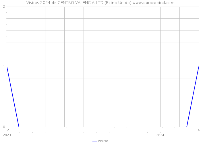 Visitas 2024 de CENTRO VALENCIA LTD (Reino Unido) 