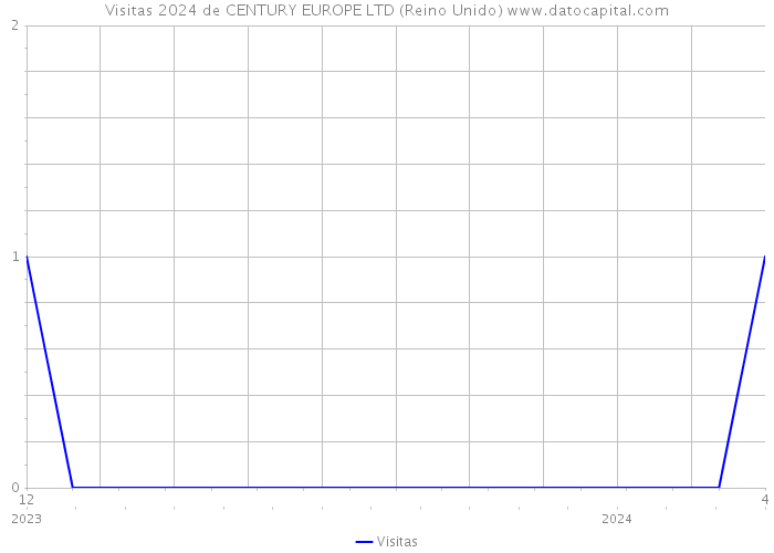 Visitas 2024 de CENTURY EUROPE LTD (Reino Unido) 