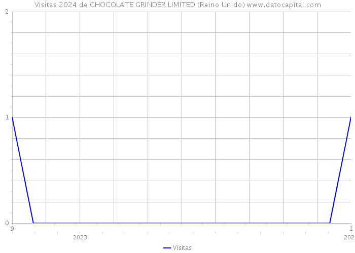 Visitas 2024 de CHOCOLATE GRINDER LIMITED (Reino Unido) 
