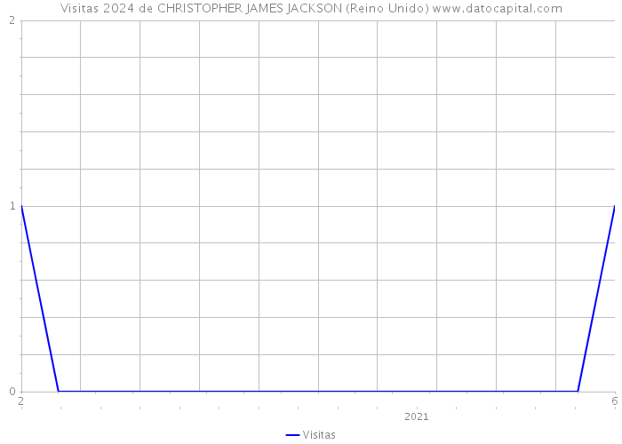 Visitas 2024 de CHRISTOPHER JAMES JACKSON (Reino Unido) 