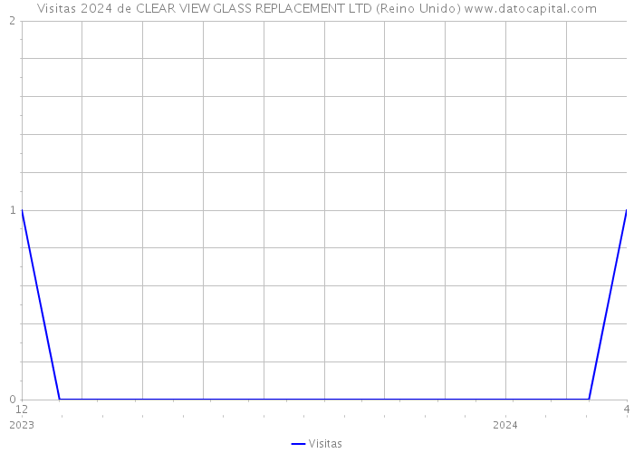 Visitas 2024 de CLEAR VIEW GLASS REPLACEMENT LTD (Reino Unido) 