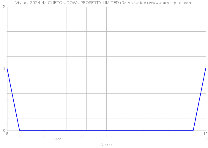 Visitas 2024 de CLIFTON DOWN PROPERTY LIMITED (Reino Unido) 