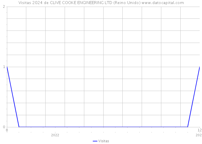 Visitas 2024 de CLIVE COOKE ENGINEERING LTD (Reino Unido) 