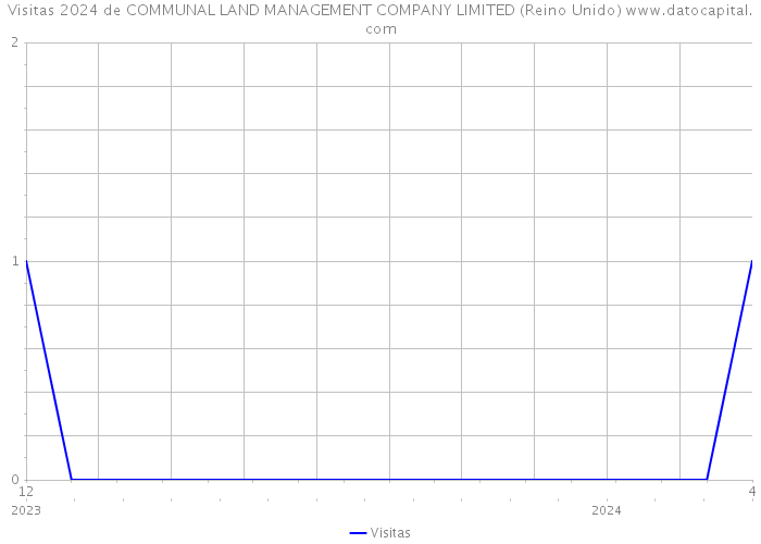 Visitas 2024 de COMMUNAL LAND MANAGEMENT COMPANY LIMITED (Reino Unido) 