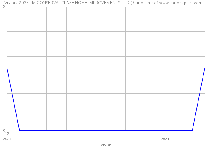 Visitas 2024 de CONSERVA-GLAZE HOME IMPROVEMENTS LTD (Reino Unido) 