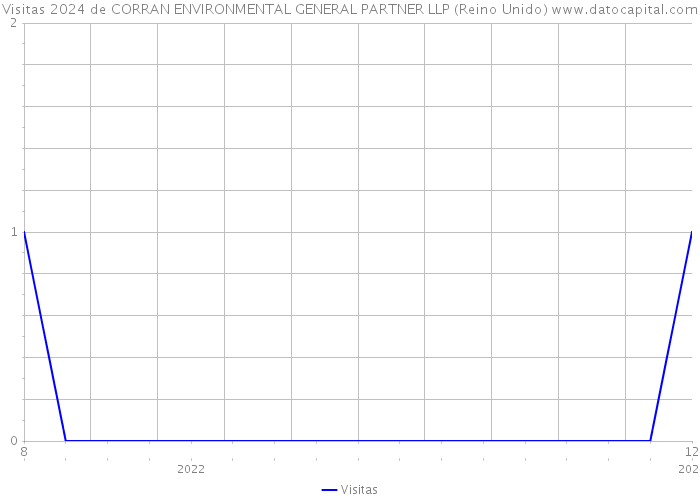 Visitas 2024 de CORRAN ENVIRONMENTAL GENERAL PARTNER LLP (Reino Unido) 