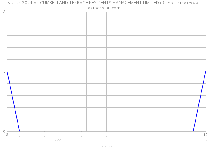 Visitas 2024 de CUMBERLAND TERRACE RESIDENTS MANAGEMENT LIMITED (Reino Unido) 