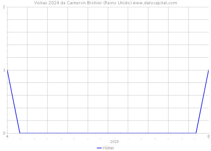 Visitas 2024 de Cameron Brohier (Reino Unido) 