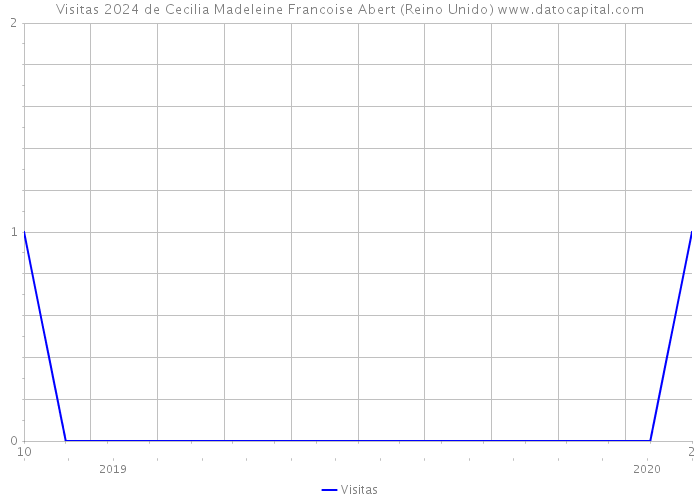 Visitas 2024 de Cecilia Madeleine Francoise Abert (Reino Unido) 