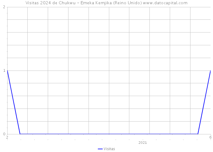 Visitas 2024 de Chukwu - Emeka Kemjika (Reino Unido) 