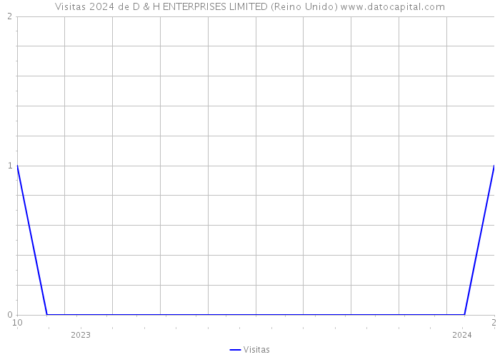 Visitas 2024 de D & H ENTERPRISES LIMITED (Reino Unido) 