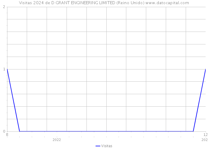 Visitas 2024 de D GRANT ENGINEERING LIMITED (Reino Unido) 