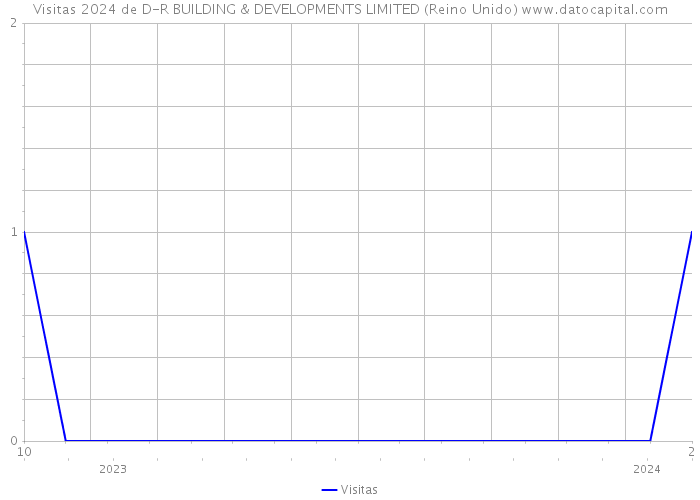 Visitas 2024 de D-R BUILDING & DEVELOPMENTS LIMITED (Reino Unido) 