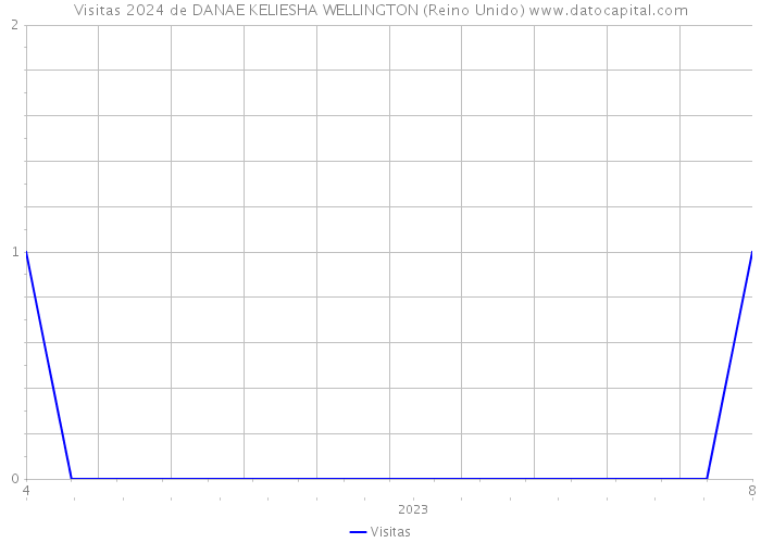 Visitas 2024 de DANAE KELIESHA WELLINGTON (Reino Unido) 