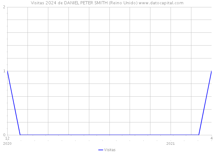 Visitas 2024 de DANIEL PETER SMITH (Reino Unido) 