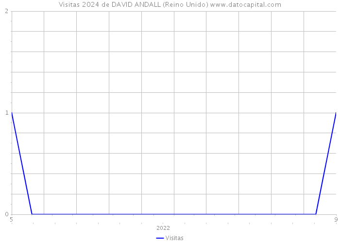 Visitas 2024 de DAVID ANDALL (Reino Unido) 