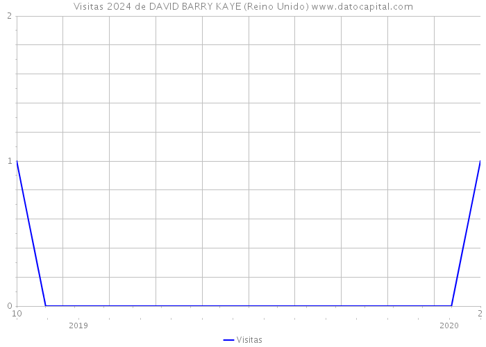 Visitas 2024 de DAVID BARRY KAYE (Reino Unido) 