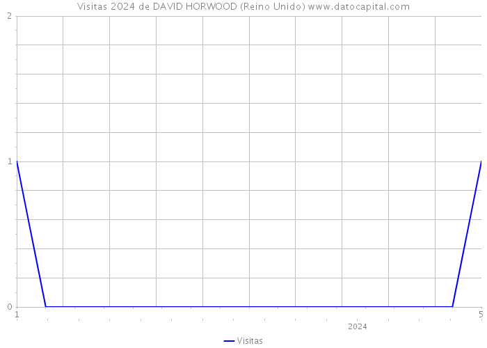 Visitas 2024 de DAVID HORWOOD (Reino Unido) 