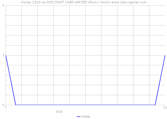 Visitas 2024 de DISCOUNT CABS LIMITED (Reino Unido) 