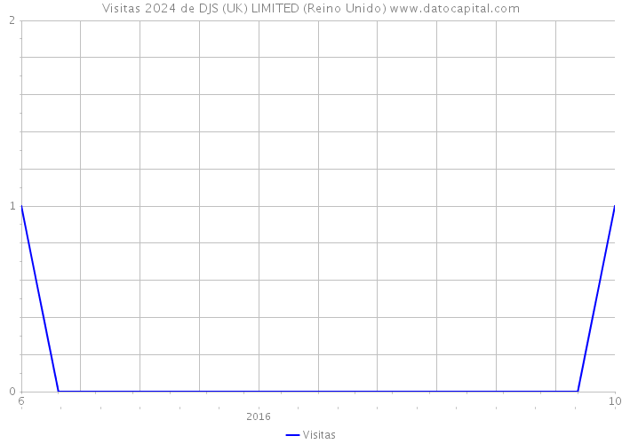 Visitas 2024 de DJS (UK) LIMITED (Reino Unido) 