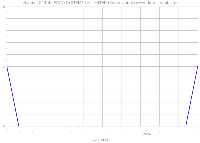 Visitas 2024 de ECCO SYSTEMS UK LIMITED (Reino Unido) 