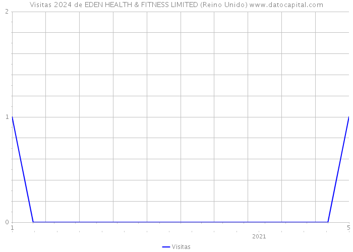 Visitas 2024 de EDEN HEALTH & FITNESS LIMITED (Reino Unido) 