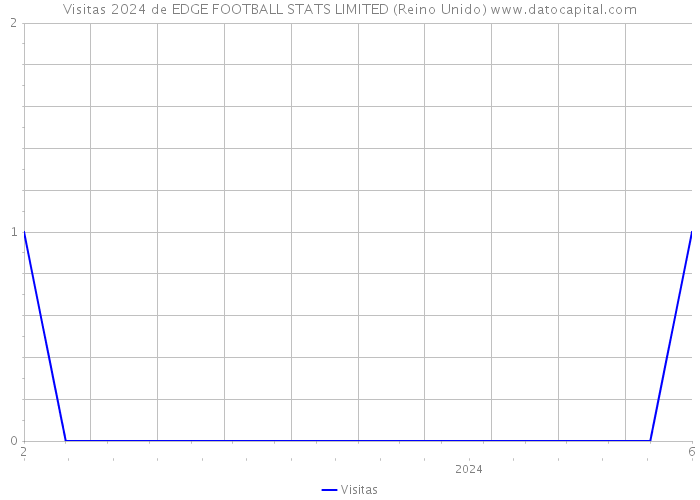 Visitas 2024 de EDGE FOOTBALL STATS LIMITED (Reino Unido) 