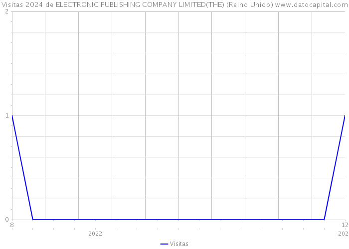 Visitas 2024 de ELECTRONIC PUBLISHING COMPANY LIMITED(THE) (Reino Unido) 