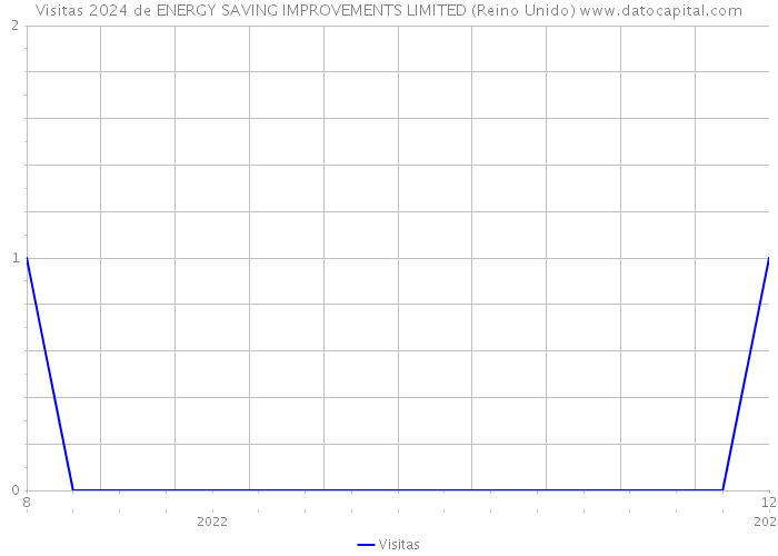 Visitas 2024 de ENERGY SAVING IMPROVEMENTS LIMITED (Reino Unido) 