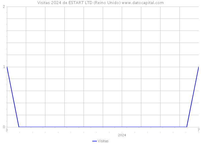 Visitas 2024 de ESTART LTD (Reino Unido) 