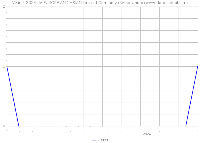 Visitas 2024 de EUROPE AND ASIAN Limited Company (Reino Unido) 