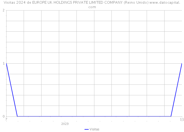 Visitas 2024 de EUROPE UK HOLDINGS PRIVATE LIMITED COMPANY (Reino Unido) 