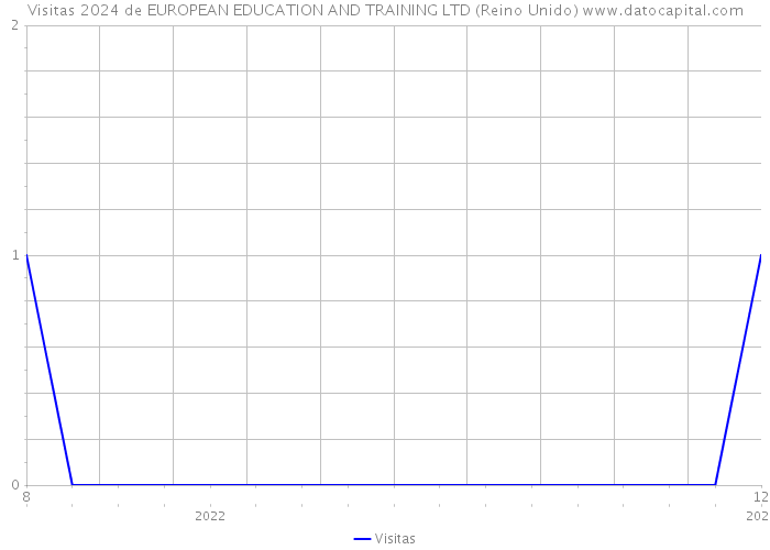 Visitas 2024 de EUROPEAN EDUCATION AND TRAINING LTD (Reino Unido) 