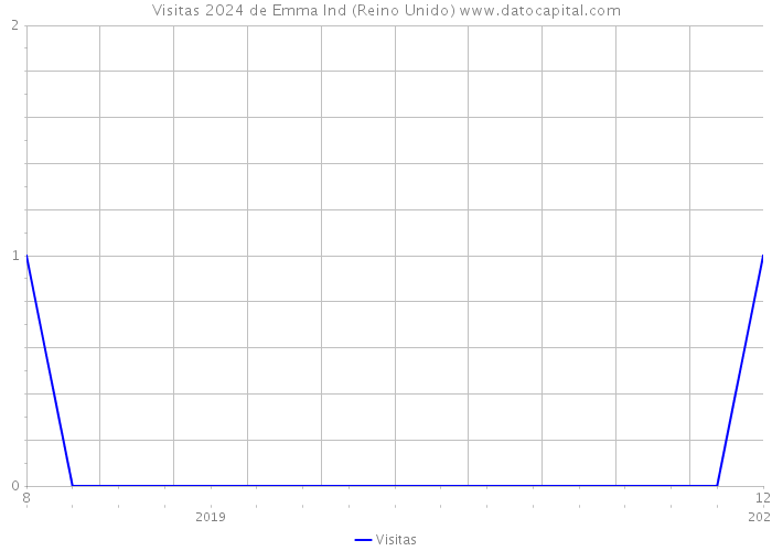 Visitas 2024 de Emma Ind (Reino Unido) 