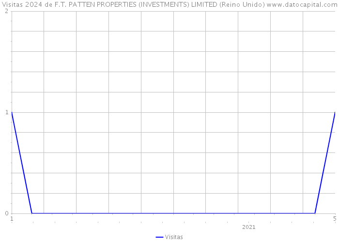 Visitas 2024 de F.T. PATTEN PROPERTIES (INVESTMENTS) LIMITED (Reino Unido) 