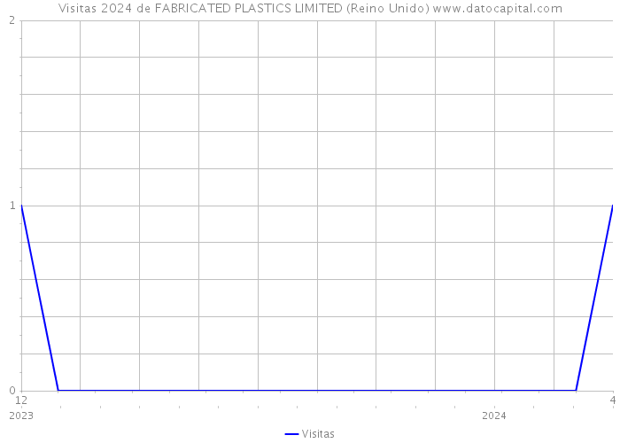 Visitas 2024 de FABRICATED PLASTICS LIMITED (Reino Unido) 