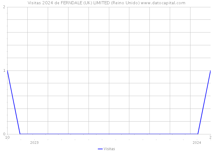 Visitas 2024 de FERNDALE (UK) LIMITED (Reino Unido) 