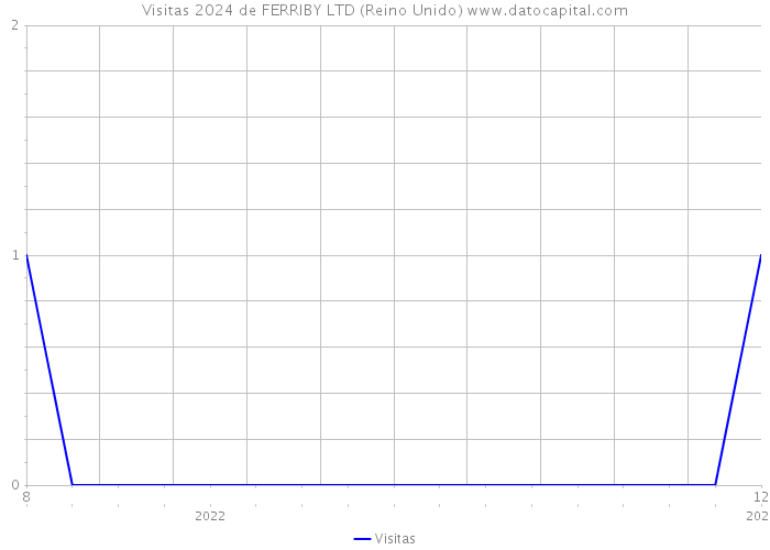 Visitas 2024 de FERRIBY LTD (Reino Unido) 