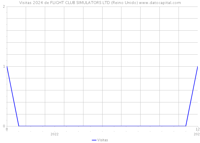 Visitas 2024 de FLIGHT CLUB SIMULATORS LTD (Reino Unido) 