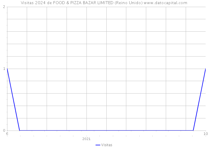 Visitas 2024 de FOOD & PIZZA BAZAR LIMITED (Reino Unido) 