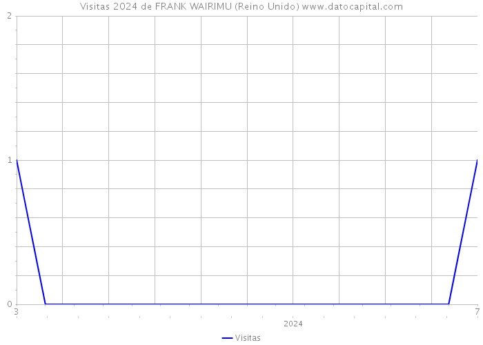 Visitas 2024 de FRANK WAIRIMU (Reino Unido) 