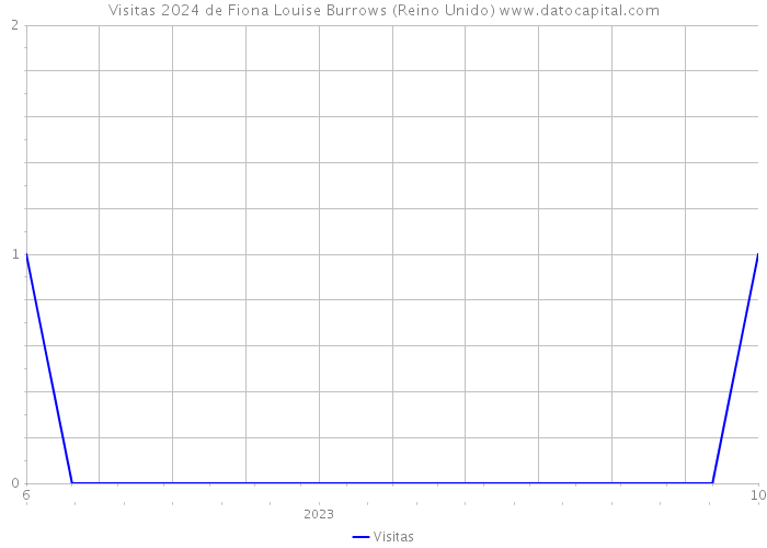 Visitas 2024 de Fiona Louise Burrows (Reino Unido) 