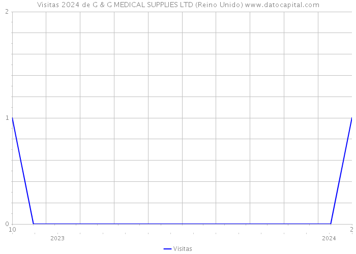 Visitas 2024 de G & G MEDICAL SUPPLIES LTD (Reino Unido) 