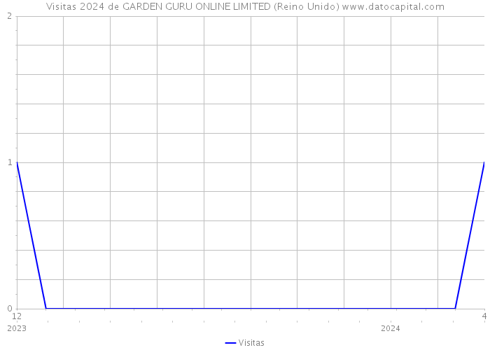 Visitas 2024 de GARDEN GURU ONLINE LIMITED (Reino Unido) 