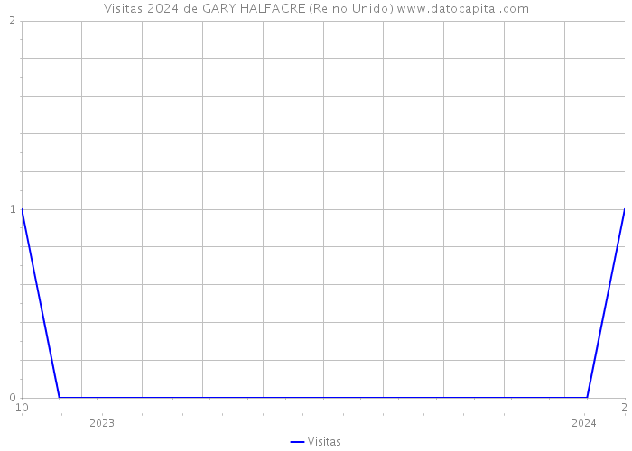 Visitas 2024 de GARY HALFACRE (Reino Unido) 