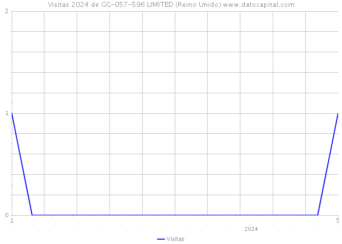 Visitas 2024 de GG-057-596 LIMITED (Reino Unido) 